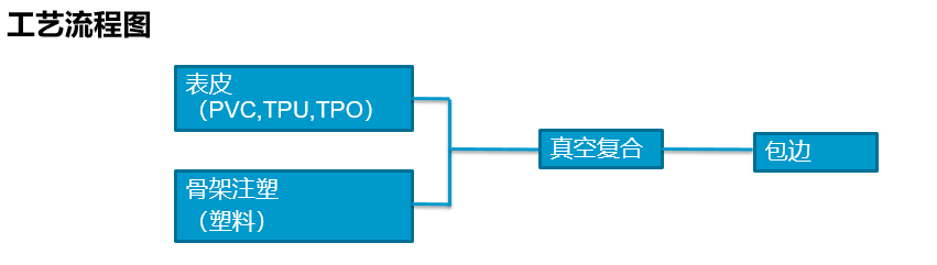 汽車零部件真空工藝